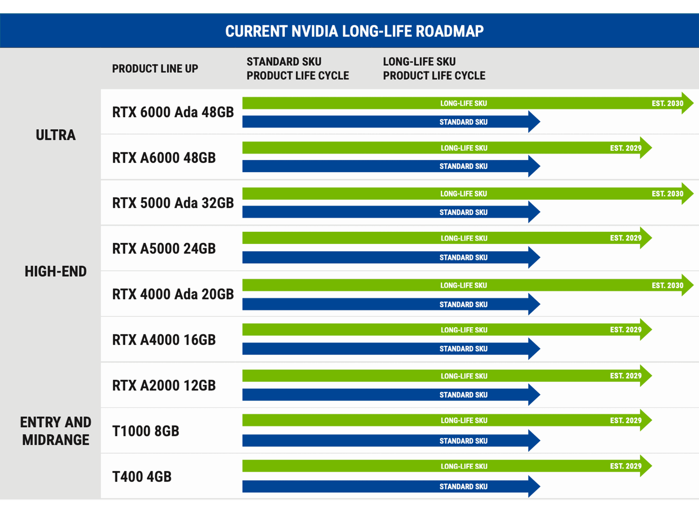 NVIDIA RTX Long Life Program Chart